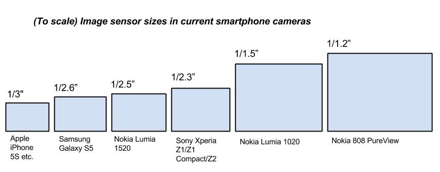 smartphone-camera-sensor-sizes